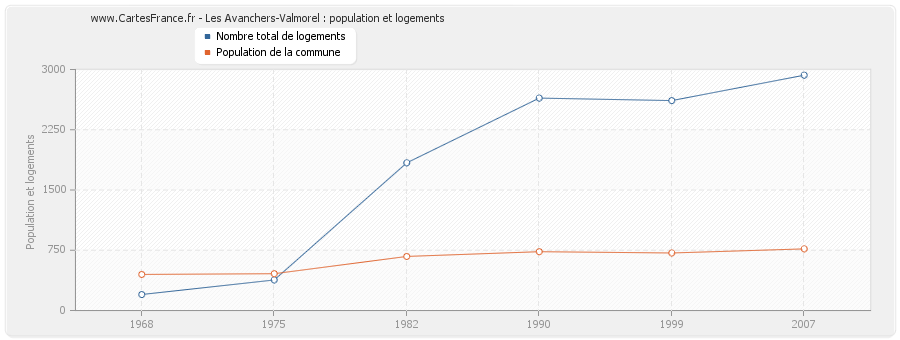 Les Avanchers-Valmorel : population et logements